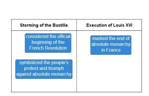 Determine whether the following features belong to the storming of the Bastille or-example-1