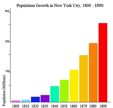 Use the chart titled "Population Growth in New York City, 1800-1890", to-example-1