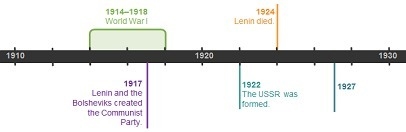 The timeline shows major changes in Russia’s history between 1910 and 1930. Which-example-1