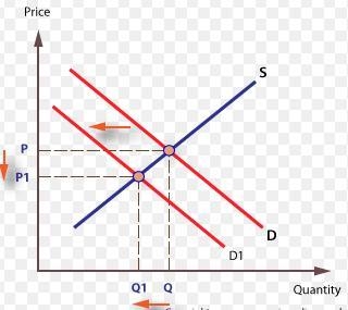 Which of these situation is most likely to lead to a decrease in price of a good-example-1