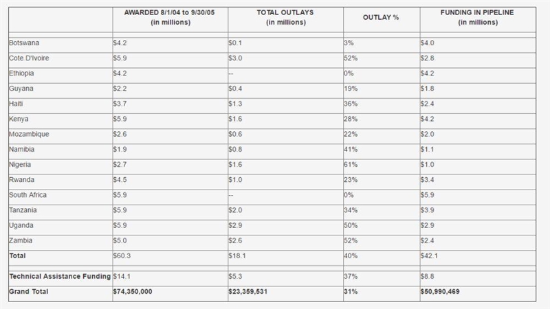 Consider the PEPFAR funding chart provided above. How might these efforts be beneficial-example-1