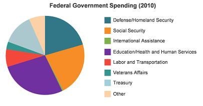 Examine the pie chart. Federal Government Spending (2010) Based on the chart, what-example-1