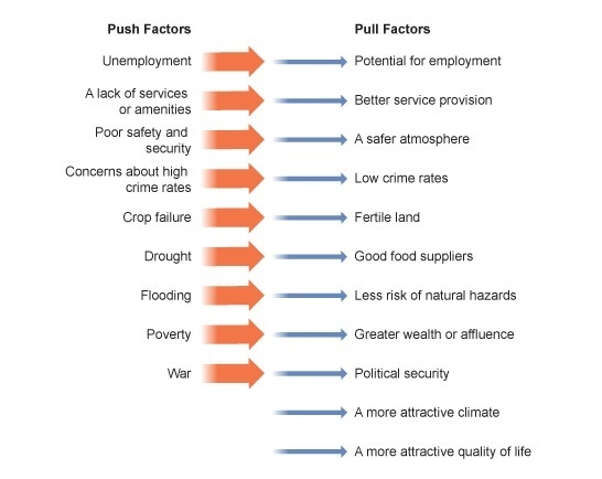 In the table below, list a few ideas of what might constitute a push factor for leaving-example-1