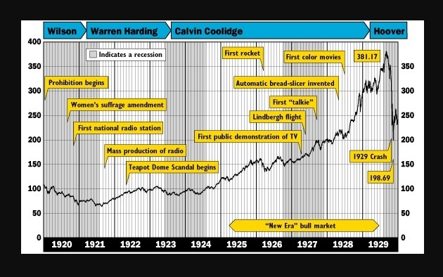 Please help: Between 1920 and 1929 on average how much did stock prices increase-example-1