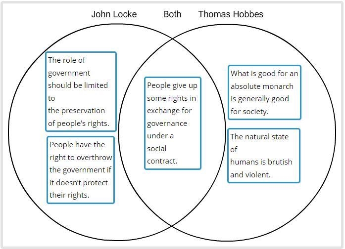 Complete the Venn diagram to compare the ideas of John Locke and Thomas Hobbes. John-example-1