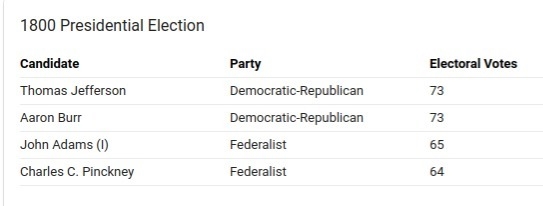 As a result of the presidential election in 1800-example-1