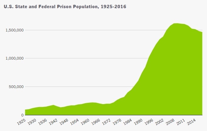 The number of inmates incarcerated in jail and prison in the united states between-example-1