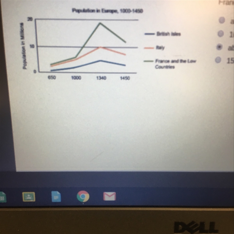 According to the line graph by 1450 the population of France and the Low Countries-example-1