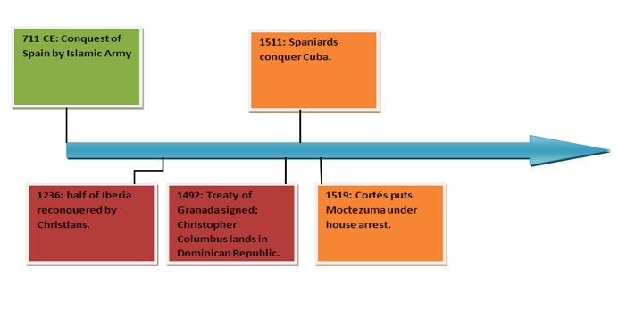 The success of the Spaniards in conquering Cuba contributed to which of the following-example-1