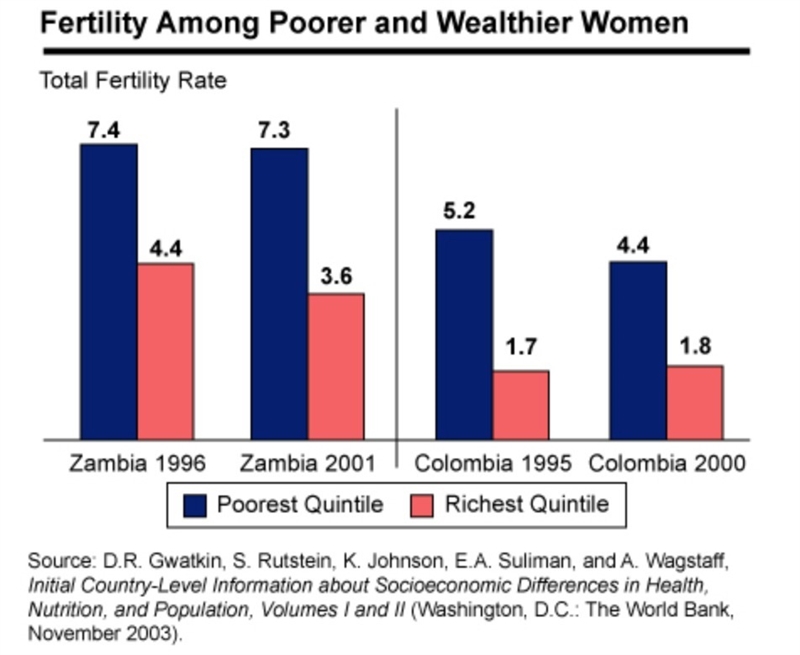 According to the graph below, what has happened to the fertility of women in Colombia-example-1