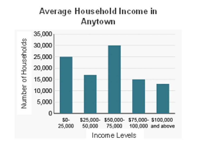 Anytown households that earn more than $75,000 tend to buy sports equipment, while-example-1