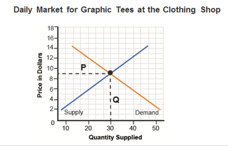 What does "Q” represent on the graph? A. the point where equilibrium is achieved-example-1