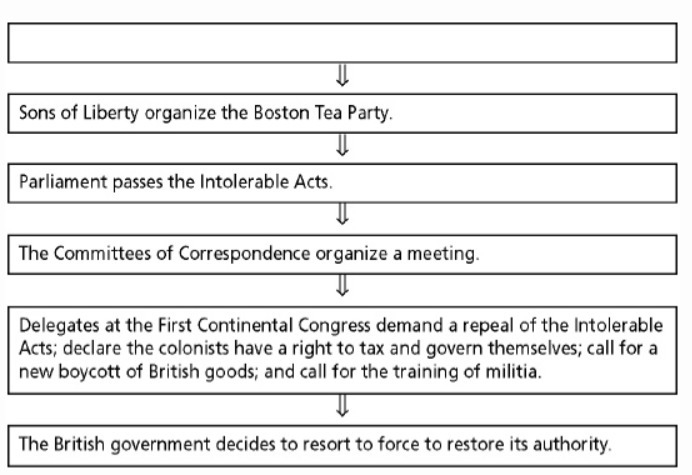 Parliament passes the Tea Act. The British East India Company raises the prices of-example-1