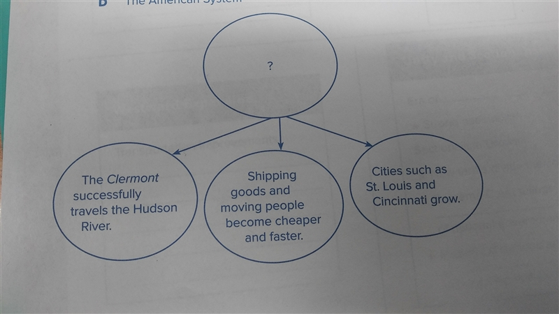 What phrase completes the following graphic organizer? A. The Growth of Turnpikes-example-1