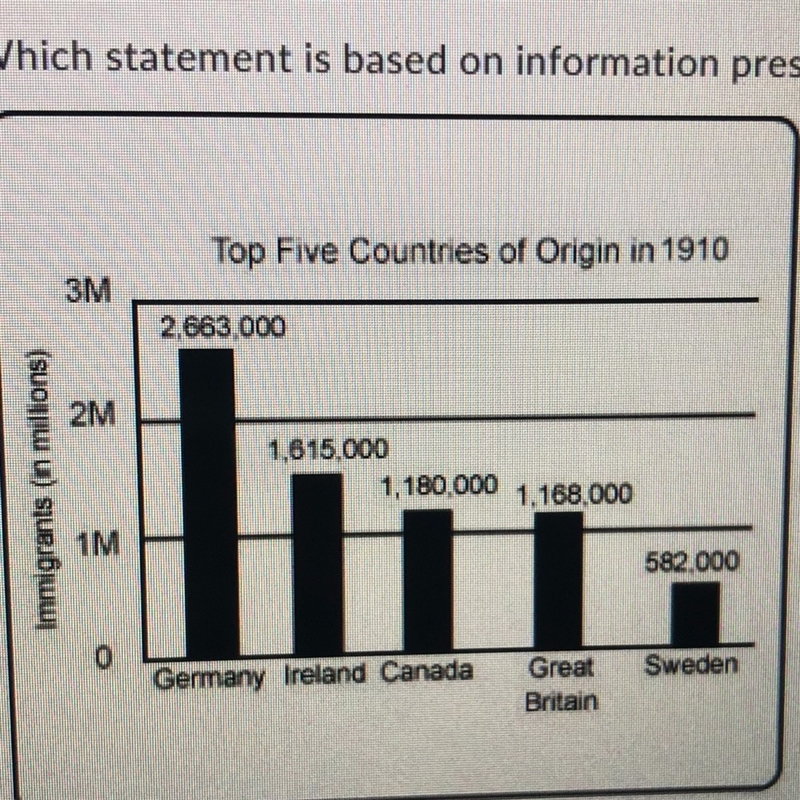 Which statement is based on information presented on this graph? A) The graph shows-example-1