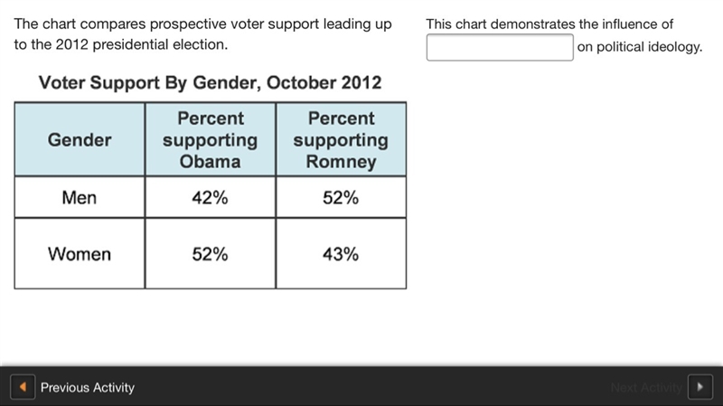 This chart demonstrates the influence of _____ on political ideology-example-1