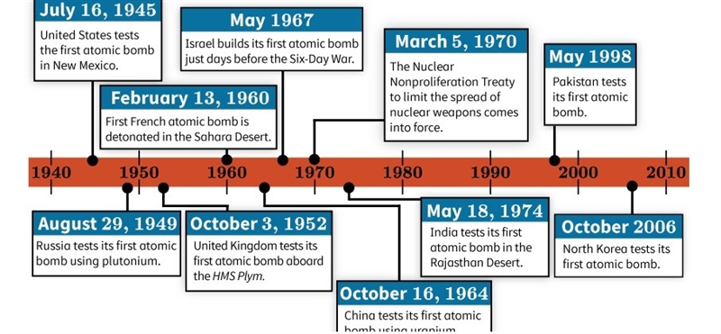 What does this timeline suggest about nuclear proliferation?-example-1