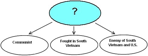 Which answer best fits the diagram? A. Vietminh B. Chinese C. Vichy French D. Viet-example-1