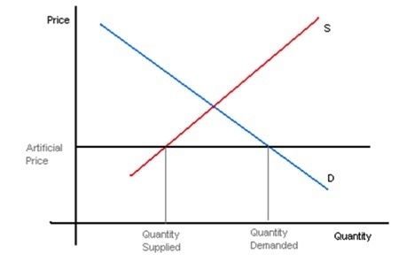 Which of these is an example of the line marked "Artificial Price"? (4 points-example-1