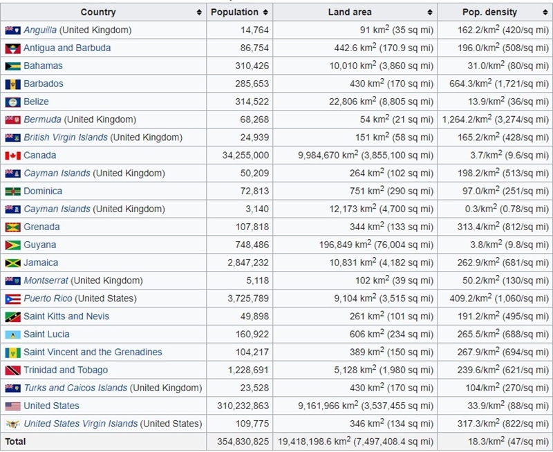 Which three countries are included in the Anglo-American region? Mexico Greenland-example-1