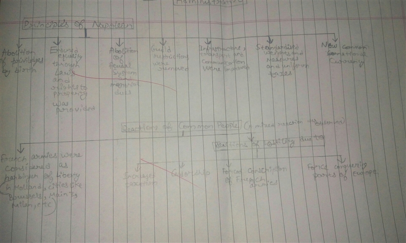 How did nationalism spread across Europe with Napoleon?-example-1