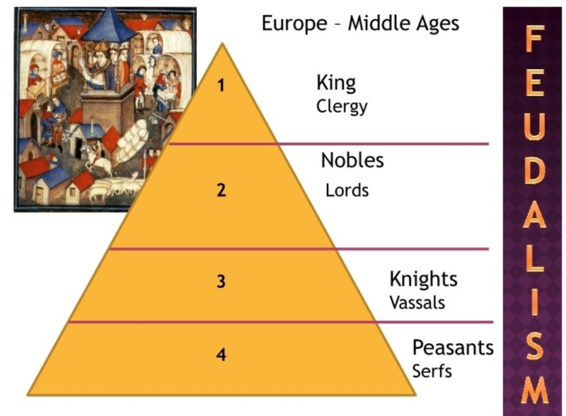 Where did knights stand in the social hierarchy of a feudal system-example-1