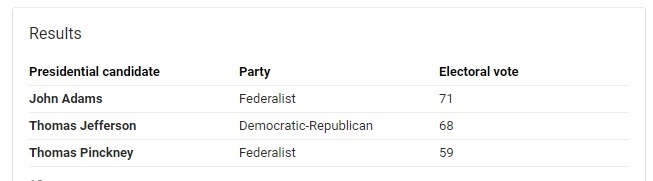 Who received the 2nd largest number of electoral votes in the 1796 election-example-1