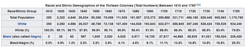 1. In what ways were people’s lives in the British colonies of the 1770s different-example-1