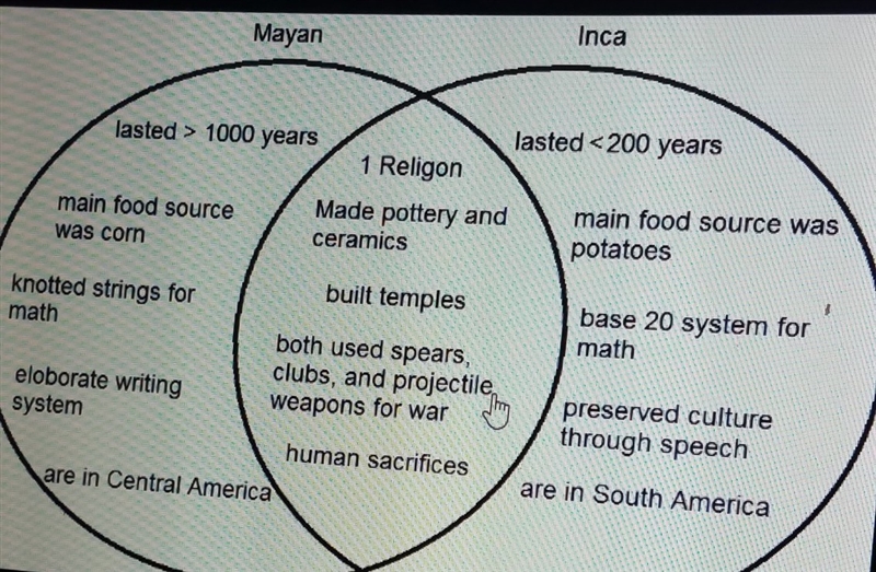 Please help! compare maya and Inca cultures in a Venn diagram-example-1