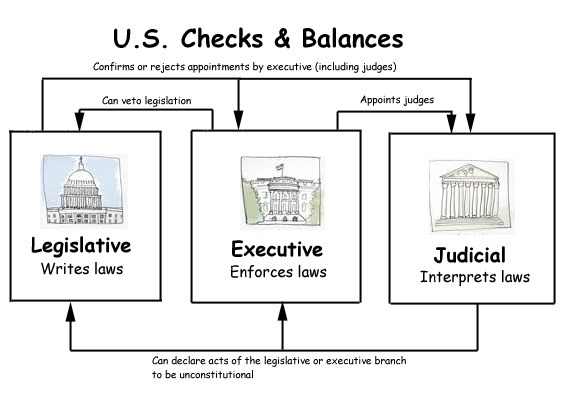 What is a good example of the principle of checks and balances-example-1