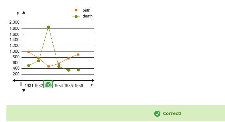 Look at the graph and click the year in which the total number of deaths exceeded-example-1