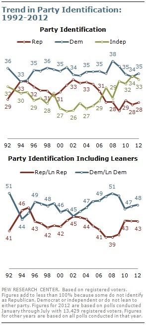 The graph shows choice of party affiliation. Based on this graph, which percentage-example-1