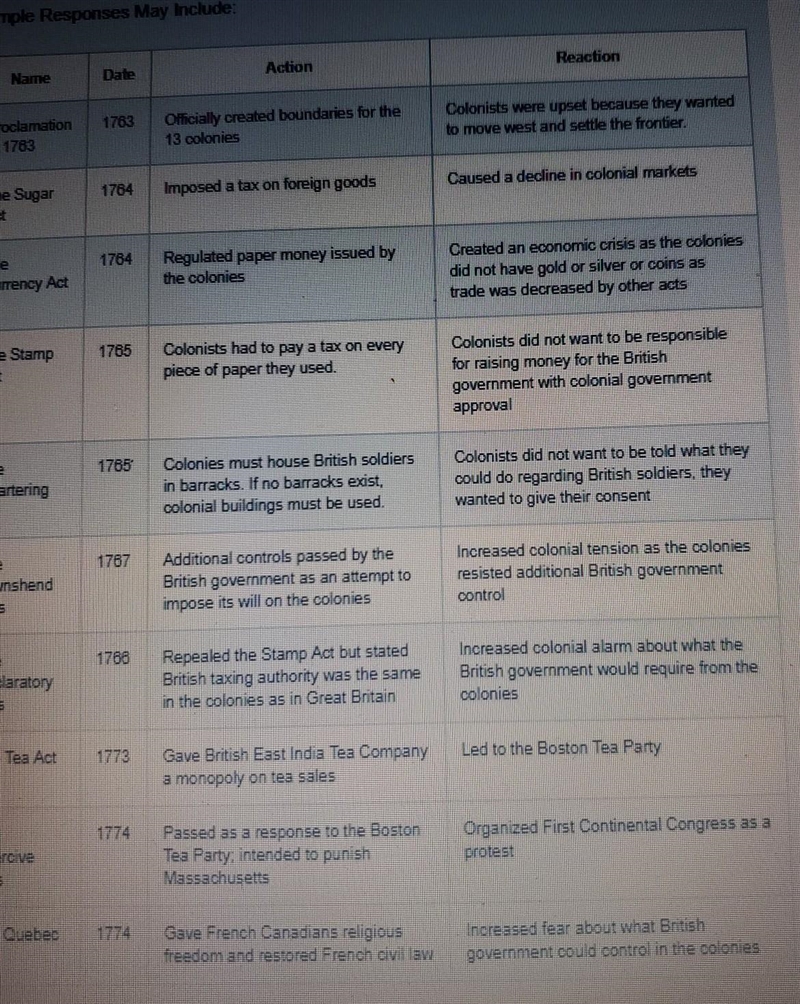 I really need help. Please help me! Complete the chart about British actions that-example-1