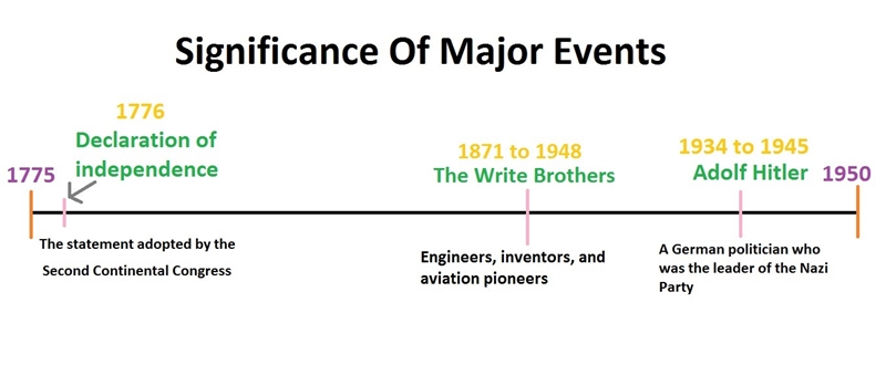 I need help creating a timeline analyzing the significance of major events and individuals-example-1