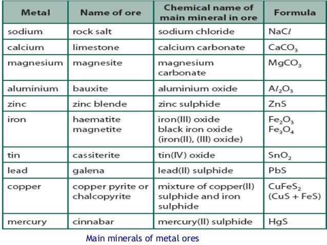 Most metals are obtained by chemically removing them from _____.-example-1