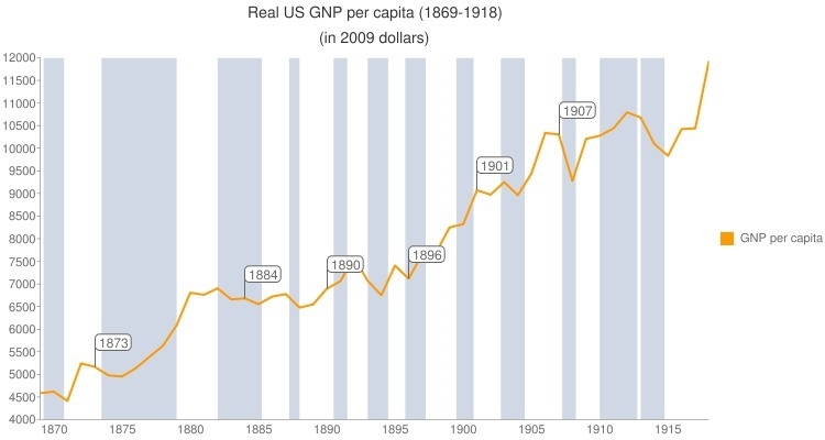 What does the graph tell you about the balance of income during the late 1800s?-example-1