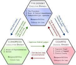 which statement best completes the diagram of the ways the different branches of government-example-1