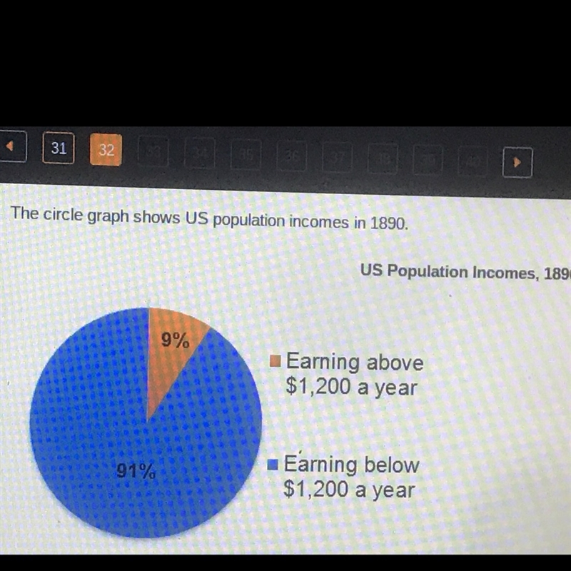 What does the graph show about the distribution of income during the late 1800s?-example-1