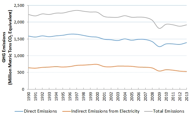 The graph gives information on greenhouse gas (GHG) emissions from industries. Which-example-1