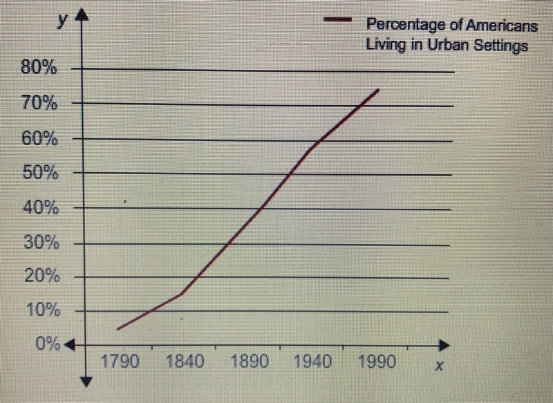 The graph shows the percentage of Americans living in urban settings from 1790 to-example-1