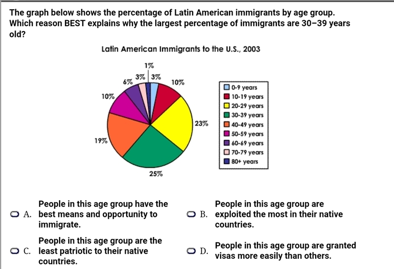 The graph below shows the percentage of Latin American immigrants by age group. Which-example-1