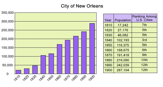 PLEASE HELP ME! I CANT CHOOSE! Case Study: The Growth of New Orleans The City of New-example-1