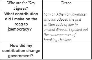 How did Draco's (The Draconian) contribution change the government? Info is below-example-1