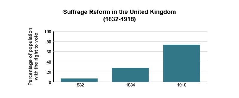 The graph shows suffrage reform in the United Kingdom. Based on this graph, it is-example-1