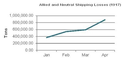 The graph shows the results of German submarine warfare in early 1917. What is the-example-1