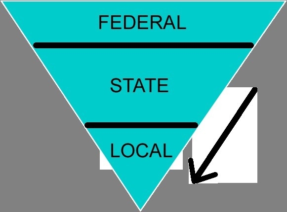 This image represents which idea found in the Constitution? ((Im assuming B?)) Federalism-example-1