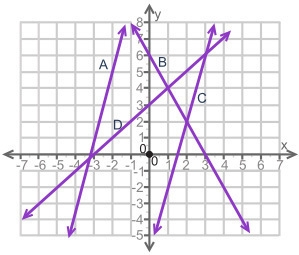 The coordinate grid shows the plot of four equations. Which set of equations has (2, 2) as-example-1