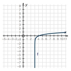 What function is graphed below? f(x) = log (x − 3) f(x) = log (x + 3) f(x) = log x-example-1