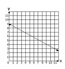 Which set of points matches the line above? A. (0,9) (6,8) B. (8,6) (3,11) C. (0,9) (11,3) D-example-1