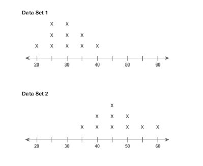 What is the overlap of Data Set 1 and Data Set 2? high moderate low none-example-1